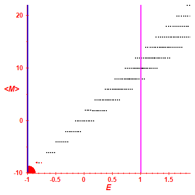 Peres lattice <M>